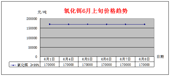 6月上旬主要稀土产品价格趋势