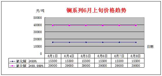 6月上旬主要稀土产品价格趋势