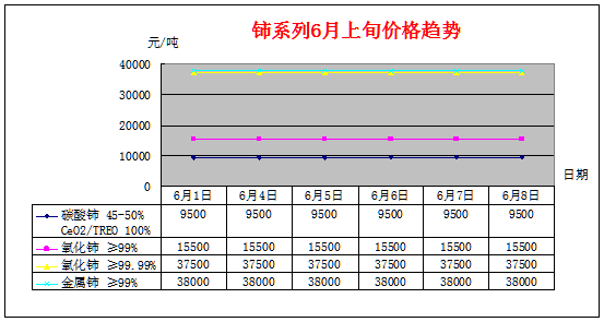 6月上旬主要稀土产品价格趋势