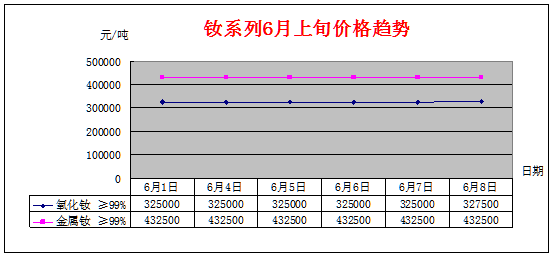 6月上旬主要稀土产品价格趋势