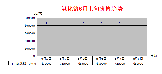 6月上旬主要稀土产品价格趋势