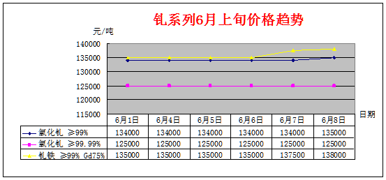 6月上旬主要稀土产品价格趋势