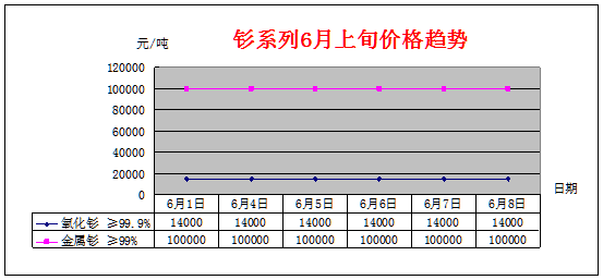 6月上旬主要稀土产品价格趋势