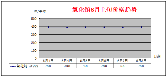 6月上旬主要稀土产品价格趋势