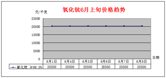 6月上旬主要稀土产品价格趋势