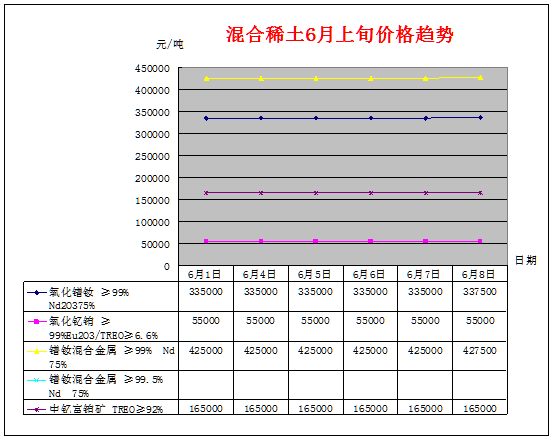 6月上旬主要稀土产品价格趋势