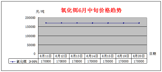 6月中旬主要稀土产品价格趋势