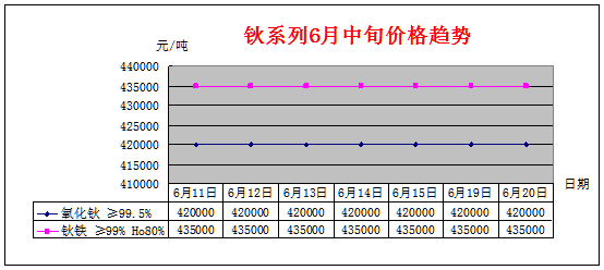 6月中旬主要稀土产品价格趋势