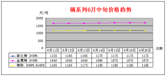 6月中旬主要稀土产品价格趋势