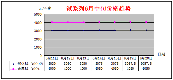 6月中旬主要稀土产品价格趋势