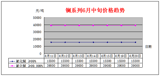 6月中旬主要稀土产品价格趋势