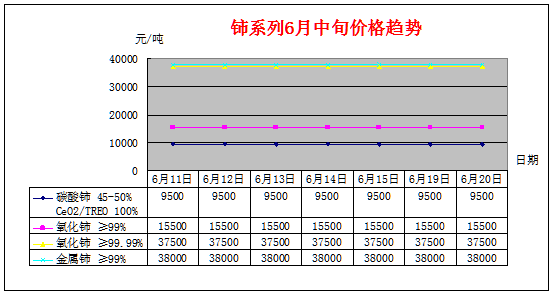 6月中旬主要稀土产品价格趋势