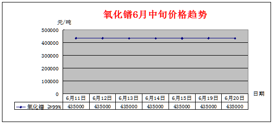 6月中旬主要稀土产品价格趋势