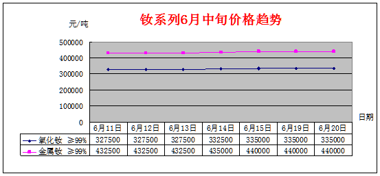 6月中旬主要稀土产品价格趋势