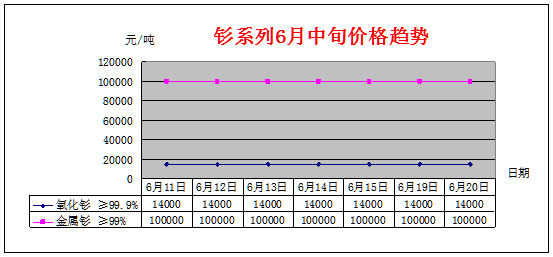 6月中旬主要稀土产品价格趋势