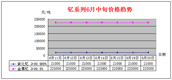 6月中旬主要稀土产品价格趋势