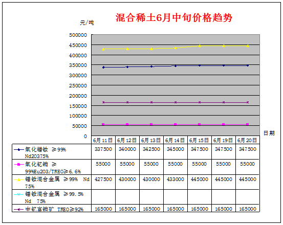 6月中旬主要稀土产品价格趋势