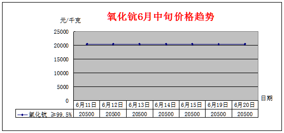 6月中旬主要稀土产品价格趋势