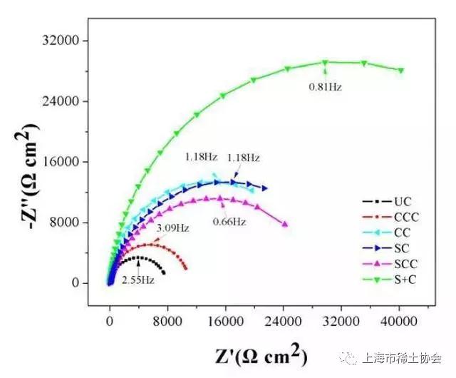 材料科学：两步溶胶-凝胶工艺制备铝合金硅-铈复合膜