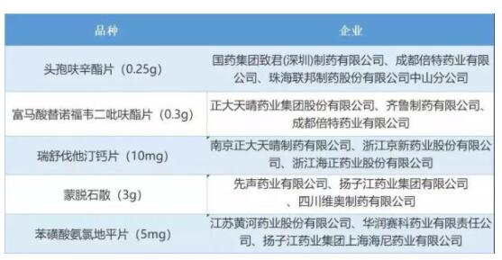 一致性评价通过企业