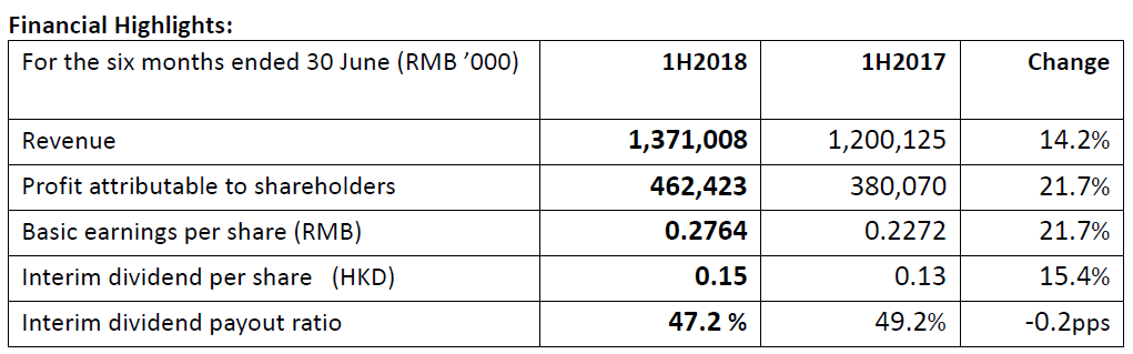 Yuexiu Transport Infrastructure Limited announced 2018 interim results