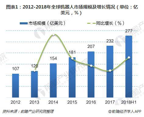 2018年上半年全球市场规模超过277亿美元