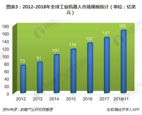 2018年上半年全球市场规模超过277亿美元