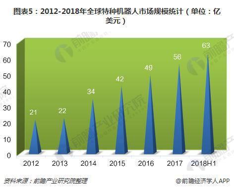 2018年上半年全球市场规模超过277亿美元