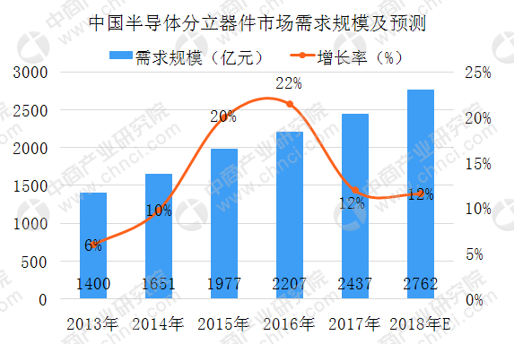 中国半导体产业链及上中下游分析：下游市场需求持续增加