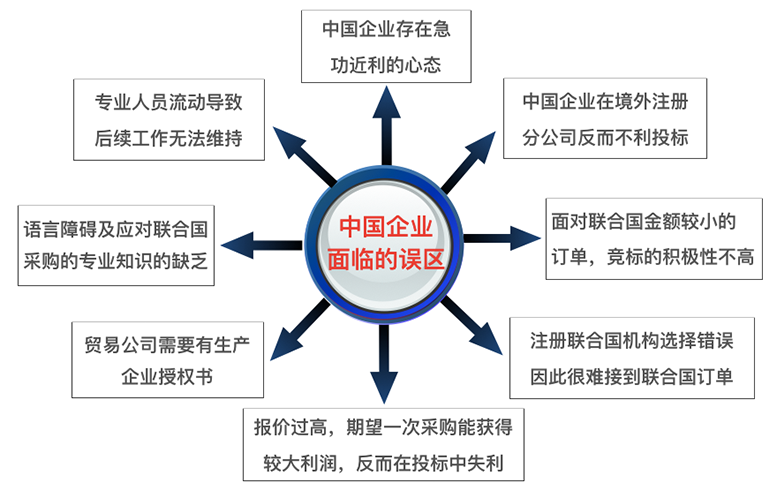 中国企业面临的误区