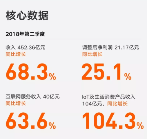 小米集团IPO后首份财报：二季度总收入452.36亿元，同比增长68.3%