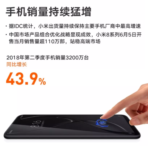 小米集团IPO后首份财报：二季度总收入452.36亿元，同比增长68.3%