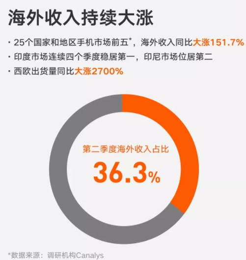 小米集团IPO后首份财报：二季度总收入452.36亿元，同比增长68.3%