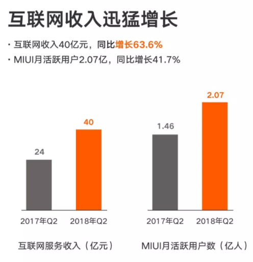 小米集团IPO后首份财报：二季度总收入452.36亿元，同比增长68.3%
