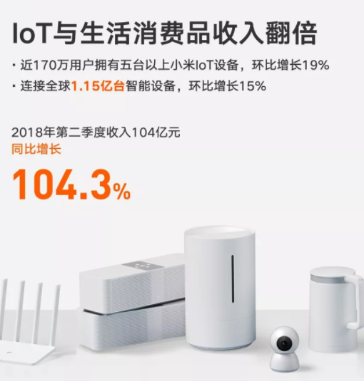 小米集团IPO后首份财报：二季度总收入452.36亿元，同比增长68.3%