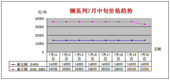 7月中旬主要稀土产品价格趋势