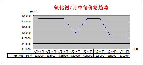 7月中旬主要稀土产品价格趋势