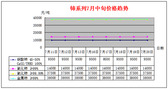 7月中旬主要稀土产品价格趋势