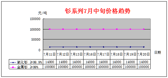 7月中旬主要稀土产品价格趋势