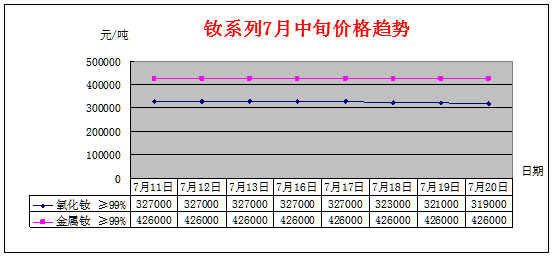 7月中旬主要稀土产品价格趋势