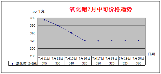 7月中旬主要稀土产品价格趋势