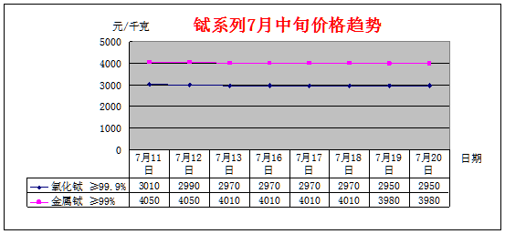 7月中旬主要稀土产品价格趋势