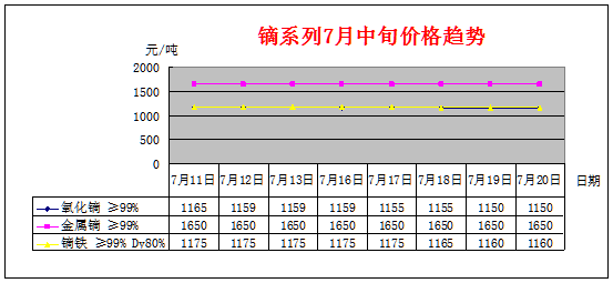 7月中旬主要稀土产品价格趋势