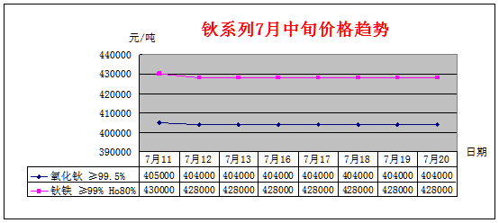 7月中旬主要稀土产品价格趋势