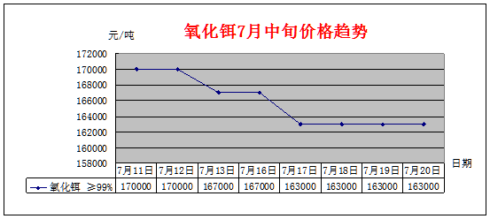 7月中旬主要稀土产品价格趋势