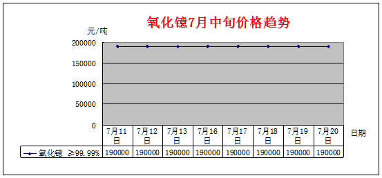 7月中旬主要稀土产品价格趋势