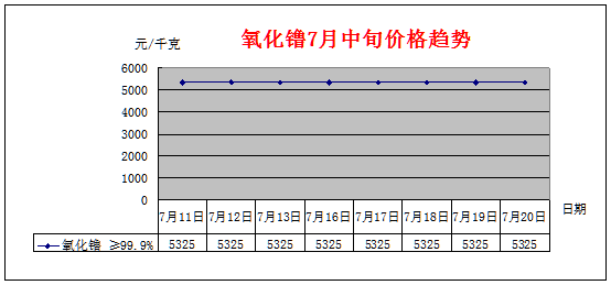 7月中旬主要稀土产品价格趋势