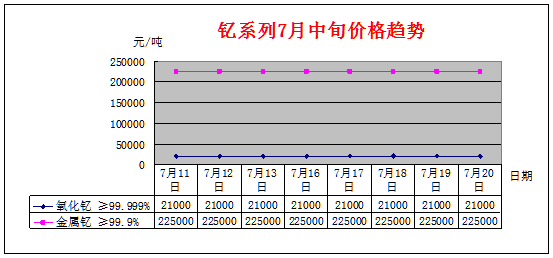 7月中旬主要稀土产品价格趋势