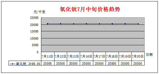 7月中旬主要稀土产品价格趋势