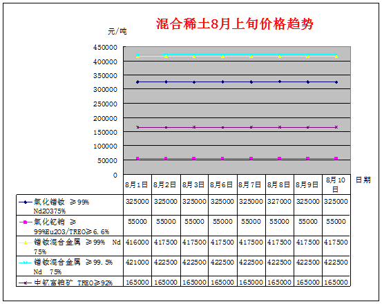 8月上旬主要稀土产品价格趋势